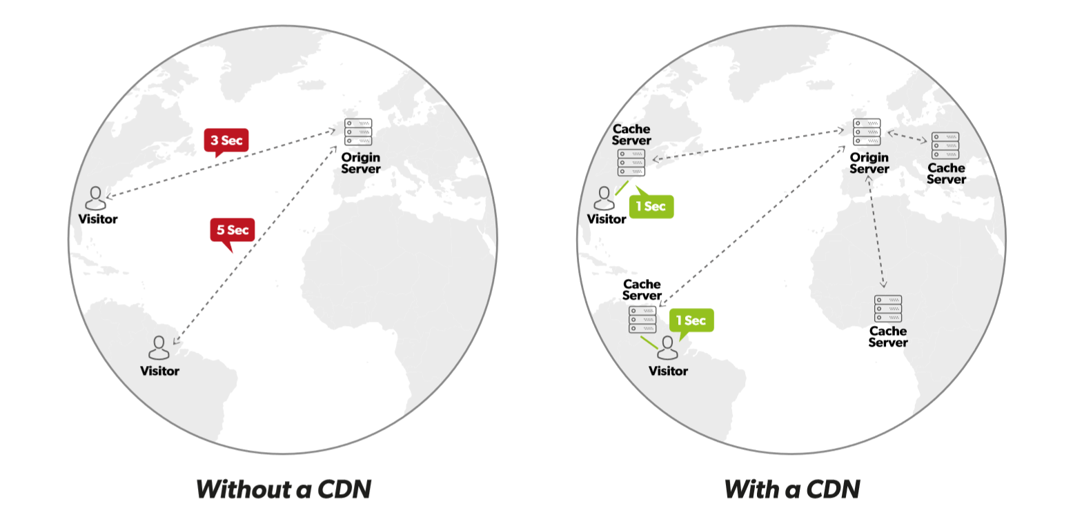 CDN diagram showing content served from nearby edge nodes