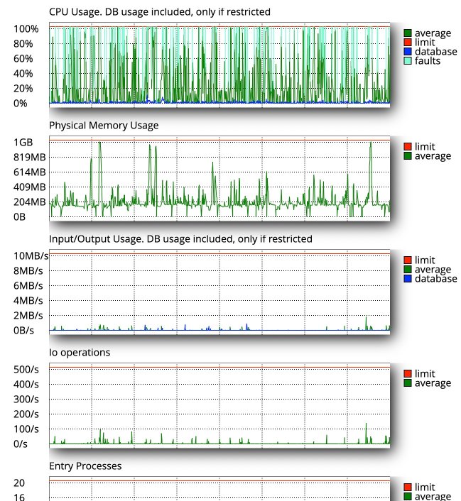 Resource usage graphs