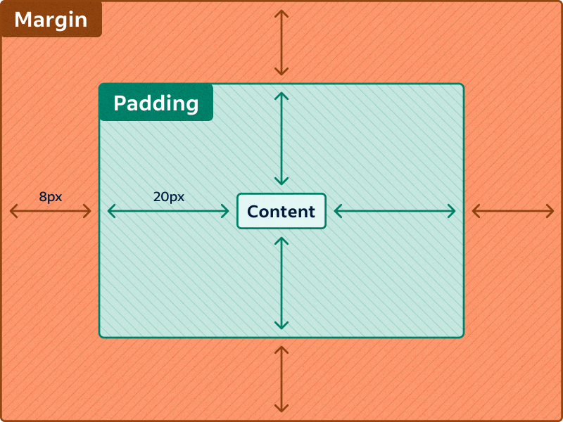 Diagram showing padding inside an element and margin outside it