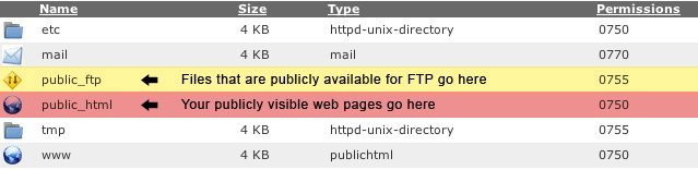 Home directory structure