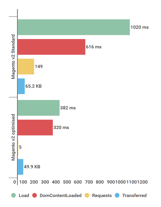 Performance comparison detail